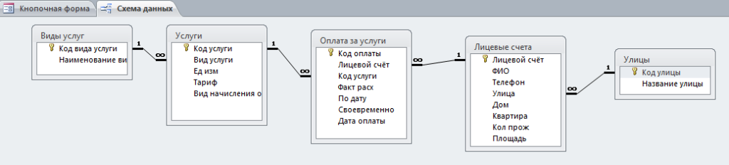 Схема данных готовой базы данных отображает связи таблиц: Виды услуг, Услуги, Оплата за услуги, Лицевые счета, Улицы.