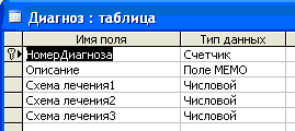 Рис. 1 Таблица “Диагноз”