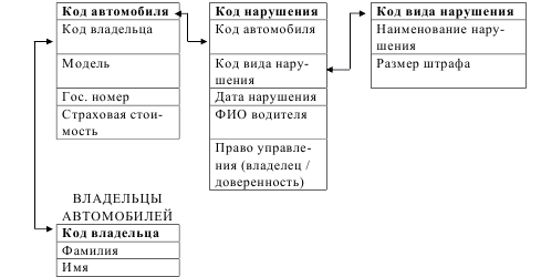 Скачать базу данных (БД) «Учет нарушений правил дорожного движения» MS Access