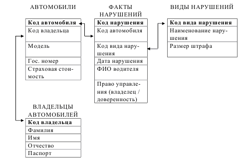 база access Учет нарушений правил дорожного движения-image