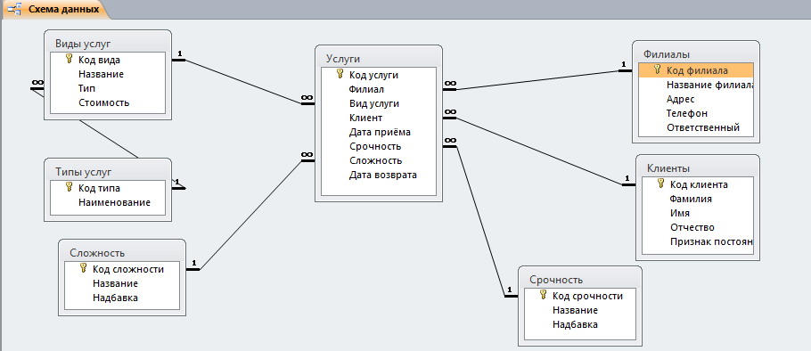 Схема данных готовой базы данных «Химчистка» отображает связи таблиц: Услуги, Филиалы, Клиенты, Срочность, Виды услуг, Типы услуг, Сложность.
