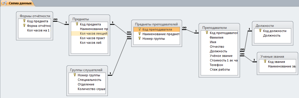 Схема данных готово базы даных «Курсы повышения квалификации» отображает связи таблиц: Формы отчётности, Предметы, Группы слушателей, Предметы преподавателей, Преподаватели, Должности, Учёные звания.