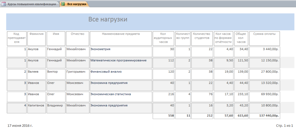 Скачать базу данных access "Курсы повышения квалификации". Отчёт «Все нагрузки».