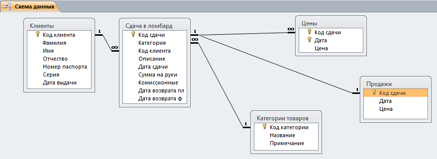 Схема данных базы данных «Ломбард» отображает связь таблиц: Клиенты, Сдача в ломбард, Цены, Продажи, Категории товаров.