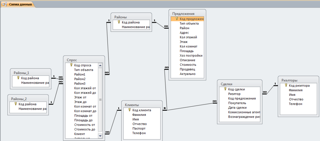 Схема данных базы данных «Риэлторская контора» отображает связи таблиц: Районы, Спрос, Предложения, Сделки, Клиенты, Риэлторы.