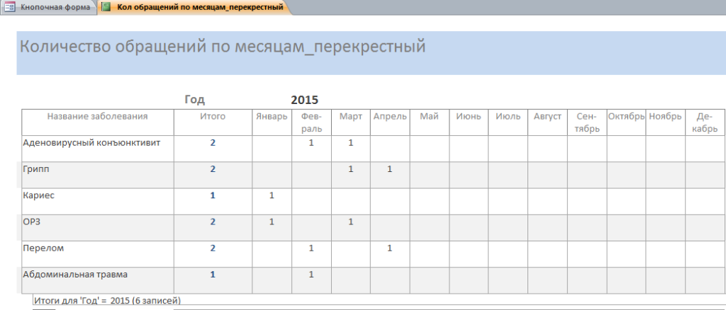 Отчёт «Количество обращений по месяцам перекрёстный» в готовой базе данных для поликлиники.