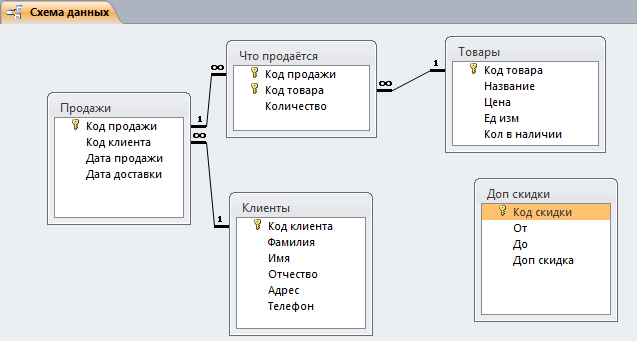 Схема данных готовой базы данных «Интернет-магазин» отображает связи таблиц: Товары, Что продаётся, Продажи, Клиенты, Дополнительные скидки.