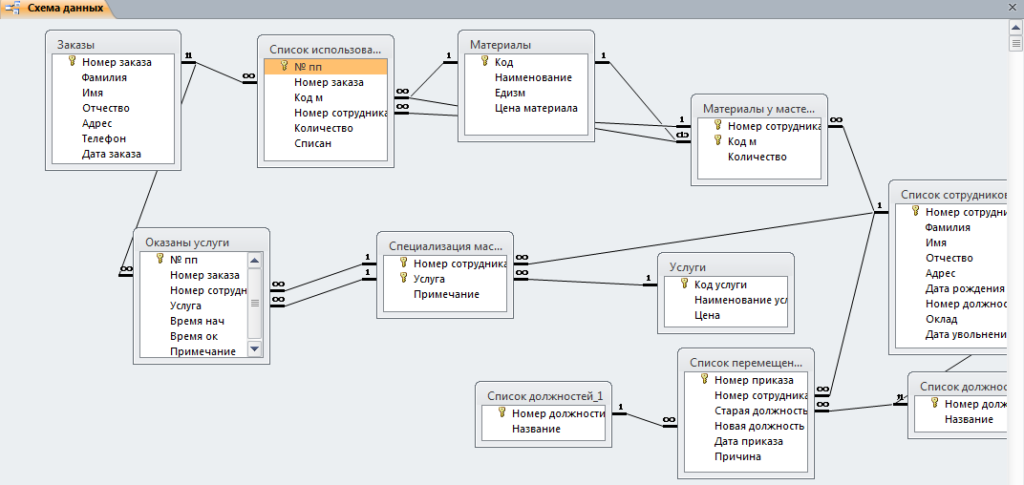 На схеме данных базы данных «Салон красоты» связаны таблицы «Список сотрудников», «Список должностей», «Услуги», «Специализация мастеров», «Список перемещений», «Материалы у мастеров», «Материалы», «Список использованных материалов», «Заказы», «Оказаны услуги»