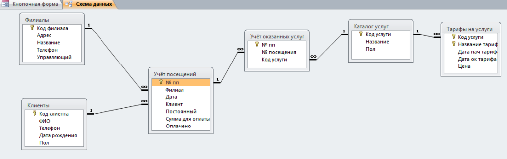 Схема готовой базы данных access «Парикмахерская» с таблицами «Филиалы», «Клиенты», «Учёт посещений», «Учёт указанных услуг», «Каталог услуг», «Тарифы на услуги».