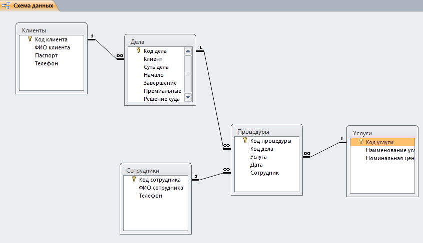 Схема данных готовой базы данных «Адвокатская контора» отображает связи таблиц «Клиенты», «Дела», «Сотрудники», «Услуги», «Процедуры»