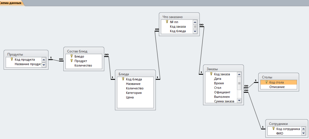 Схема готовой базы данных access “Ресторан” отображает связи таблиц: Продукты, Состав блюд, Блюда, Заказы, Что заказано, Столы, Сотрудники