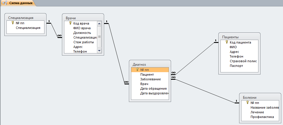 Схема данных готовой базы данных «Поликлиника» отображает связи таблиц: Специализация, Врачи, Диагноз, Пациенты, Болезни.