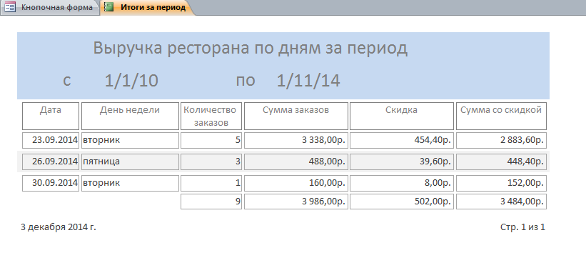 Пример базы данных access Ресторан. Отчёт «Выручка ресторана по дням за период»