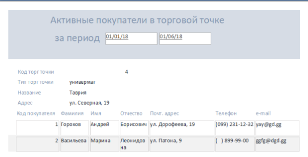 Отчёт «Активные покупатели в торговой точке за период» в бд ИС торговой организации