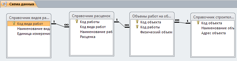 Готовая база данных access. Схема базы данных Формирование строительно-монтажных смет