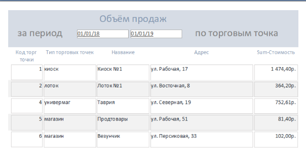 Отчёт «Объём продаж за период по торговым точкам» в базе данных ИС торговой организации.