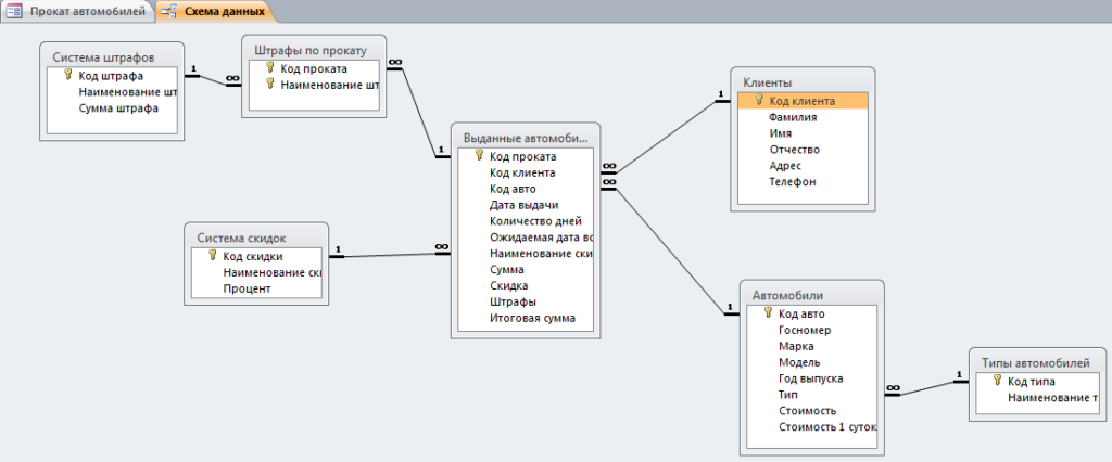 Рис. 8 Схема данных готовой базы данных «Прокат автомобилей» отображает связи таблиц: Автомобили, Типы автомобилей, Клиенты, Выданные автомобили, Система скидок, Система штрафов, Штрафы по прокату.