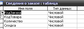 Рис. 4 Скачать базу данных (БД) «Строительный магазин» MS Access. Таблица "Сведения о заказе"