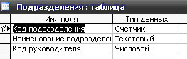 Рис. 2 Скачать базу данных (БД) «Штатное расписание» MS Access. Таблица "Подразделения"