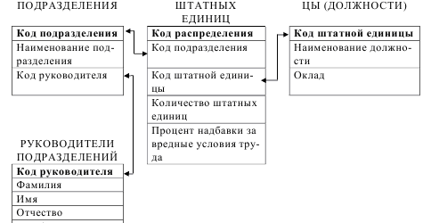 Скачать базу данных (БД) «Штатное расписание» MS Access