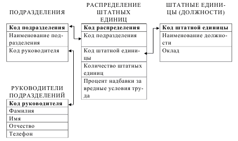 БАЗА ДАННЫХ ACCESS Штатное расписание-image