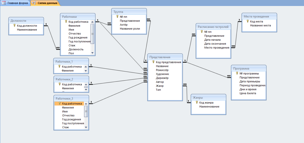 Схема готовой базы данных «Цирк» отображает связи таблиц: Жанры, Программа, Места проведения, Расписание гастролей, Представления, Работники, Должности, Труппа.