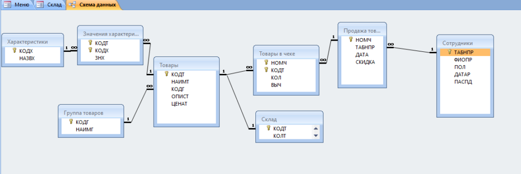 Схема данных готовой базы данных «Магазин хозяйственных товаров» отображает связи таблиц: Сотрудники, Товары, Товары в чеке, Продажа товара, Группа товаров, Характеристики, Значения характеристик. Скачать готовую бд.