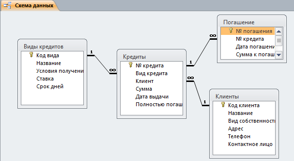 Схема данных готовой базы данных «Выдача банком кредитов» отображает связи таблиц: Виды кредитов, Кредиты, Погашение, Клиенты.