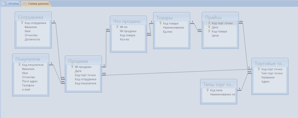 Схема данных базы данных «ИС торговой организации» содержит таблицы: Типы торговых точек, Торговые точки, Пайсы, Товары, Что продано, Продажи, Сотрудники, Покупатели.