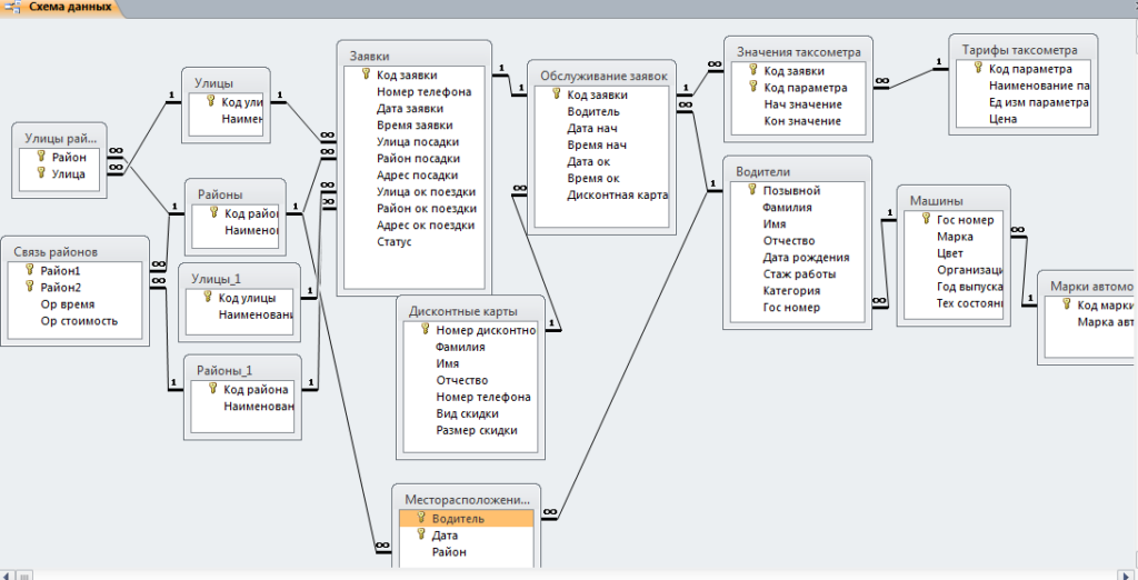 Схема данных готовой базы данных «Такси» отображает связи таблиц: Улицы, Районы, Улицы района, Связь районов, Месторасположение водителей, Водители, Машины, Марки автомобилей, Тарифы таксометра, Значения таксометра, Заявки, Обслуживание заявок, Дисконтные карты.