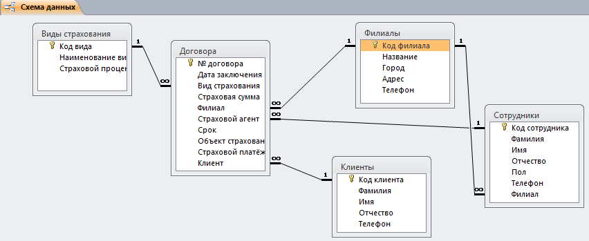 Схема готовой базы данных «Страховая компания» с таблицами: «Сотрудники», «Клиенты», «Филиалы», «Договора», «Виды страхования».