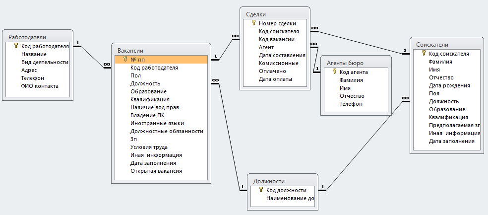 Скачать схему готовой базы данных «Бюро по трудоустройству» с таблицами: «Работодатели», «Вакансии», «Должности», «Сделки», «Агенты бюро», «Соискатели».
