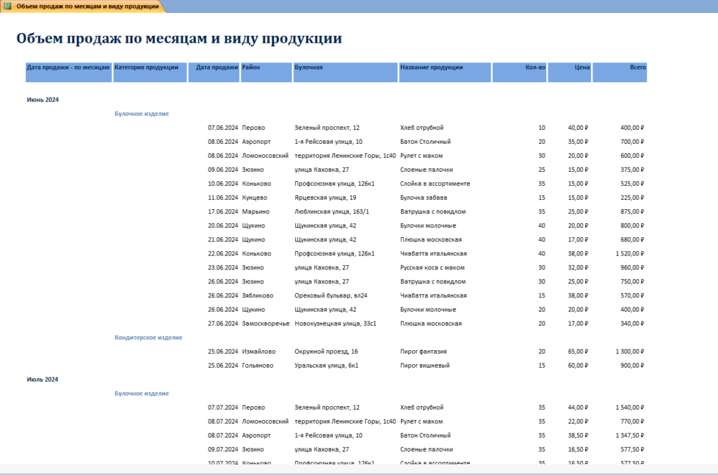 Отчет «Объем продаж по месяцам»