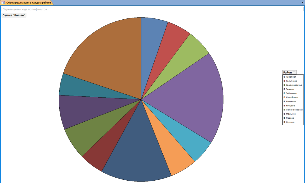 Объем реализации в каждом районе